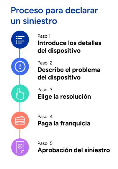 Proceso de declaraci&oacute;n de siniestro en 5 pasos: 1) introduce los datos del dispositivo, 2) describe el problema, 3) elige la soluci&oacute;n, 4) paga la franquicia, 5) aprobaci&oacute;n del siniestro.