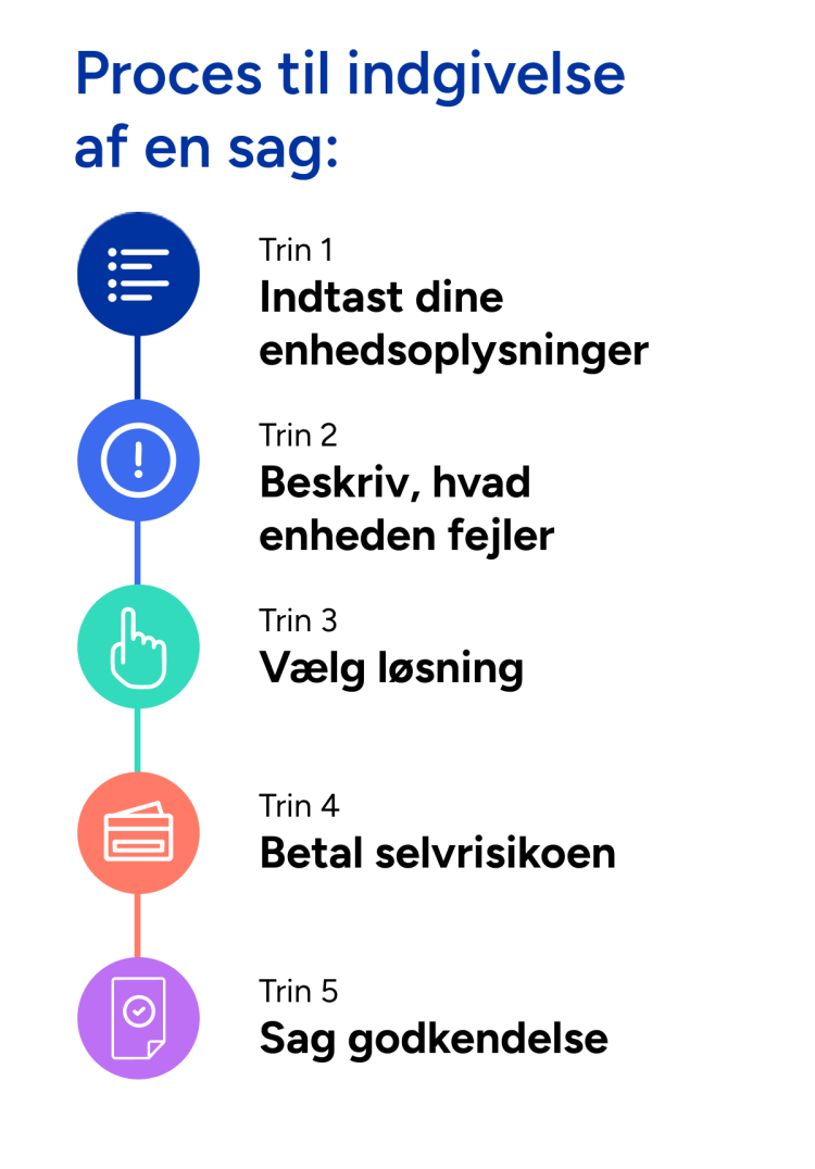 5-trinns prosess for innsending av krav: Trinn 1) oppgi enhetsdetaljer Trinn 2) beskriv problemet med enheten Trinn 3) velg l&oslash;sning Trinn 4) betal egenandel Trinn 5) godkjenning av krav
