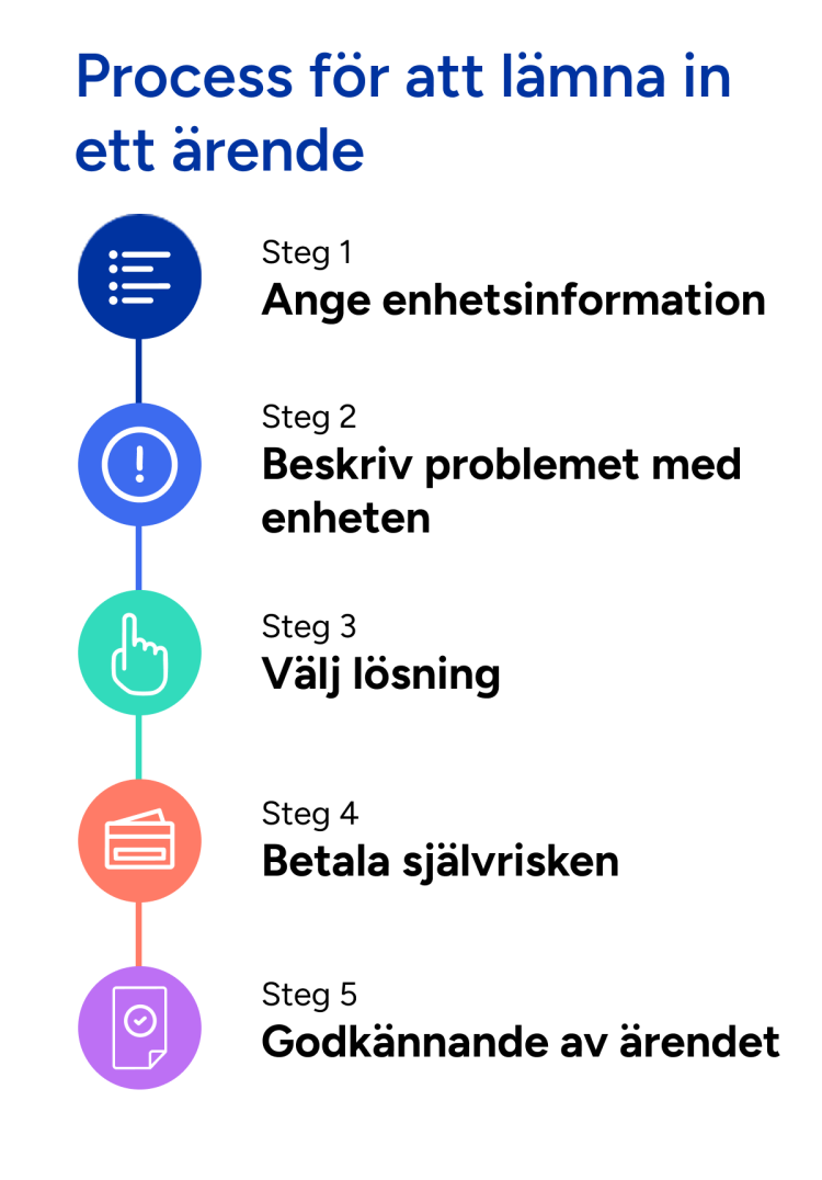 5-stegsprocess f&ouml;r att l&auml;mna in ett &auml;rende. Steg 1) ange enhetsinformation, steg 2) beskriv enhetsproblemet, steg 3) v&auml;lj l&ouml;sning, steg 4) betala sj&auml;lvrisk steg 5) &auml;rendet godk&auml;nns